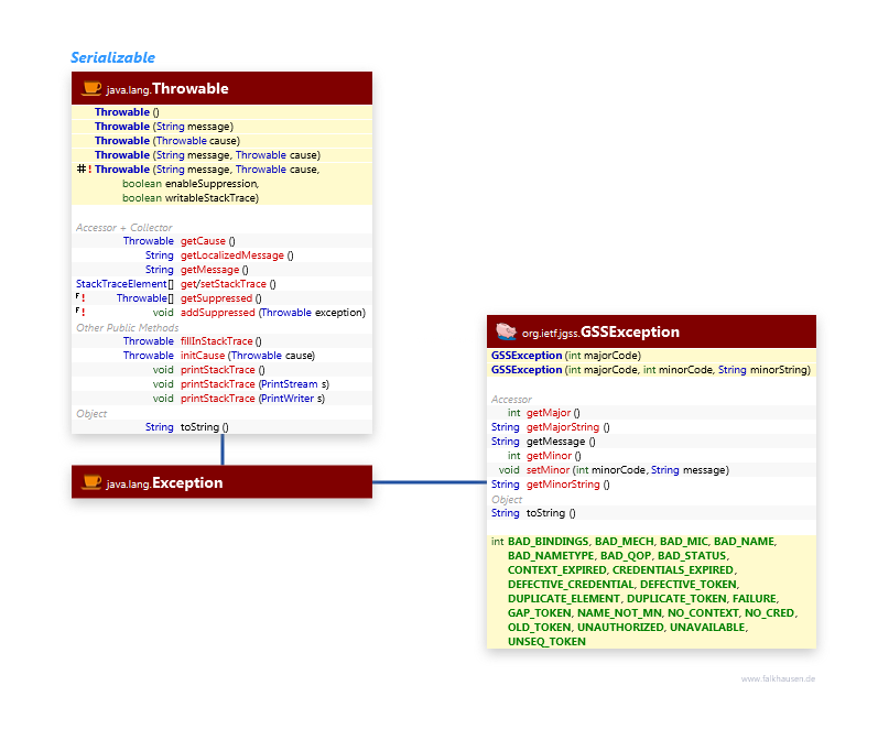 Exception class diagram and api documentation for Java 7