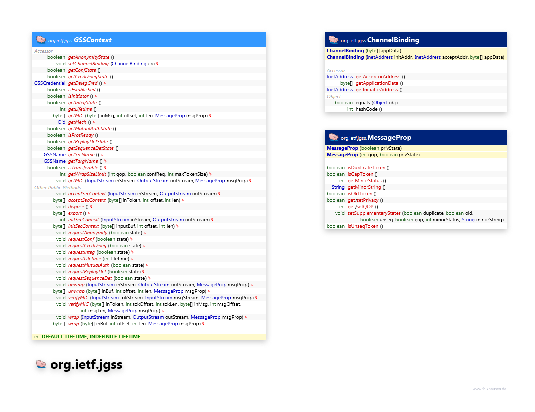 org.ietf.jgss GSSContext class diagram and api documentation for Java 7