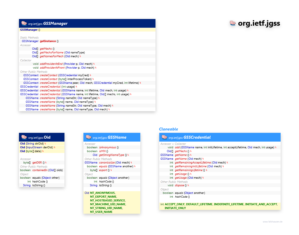 org.ietf.jgss GSSManager class diagram and api documentation for Java 7