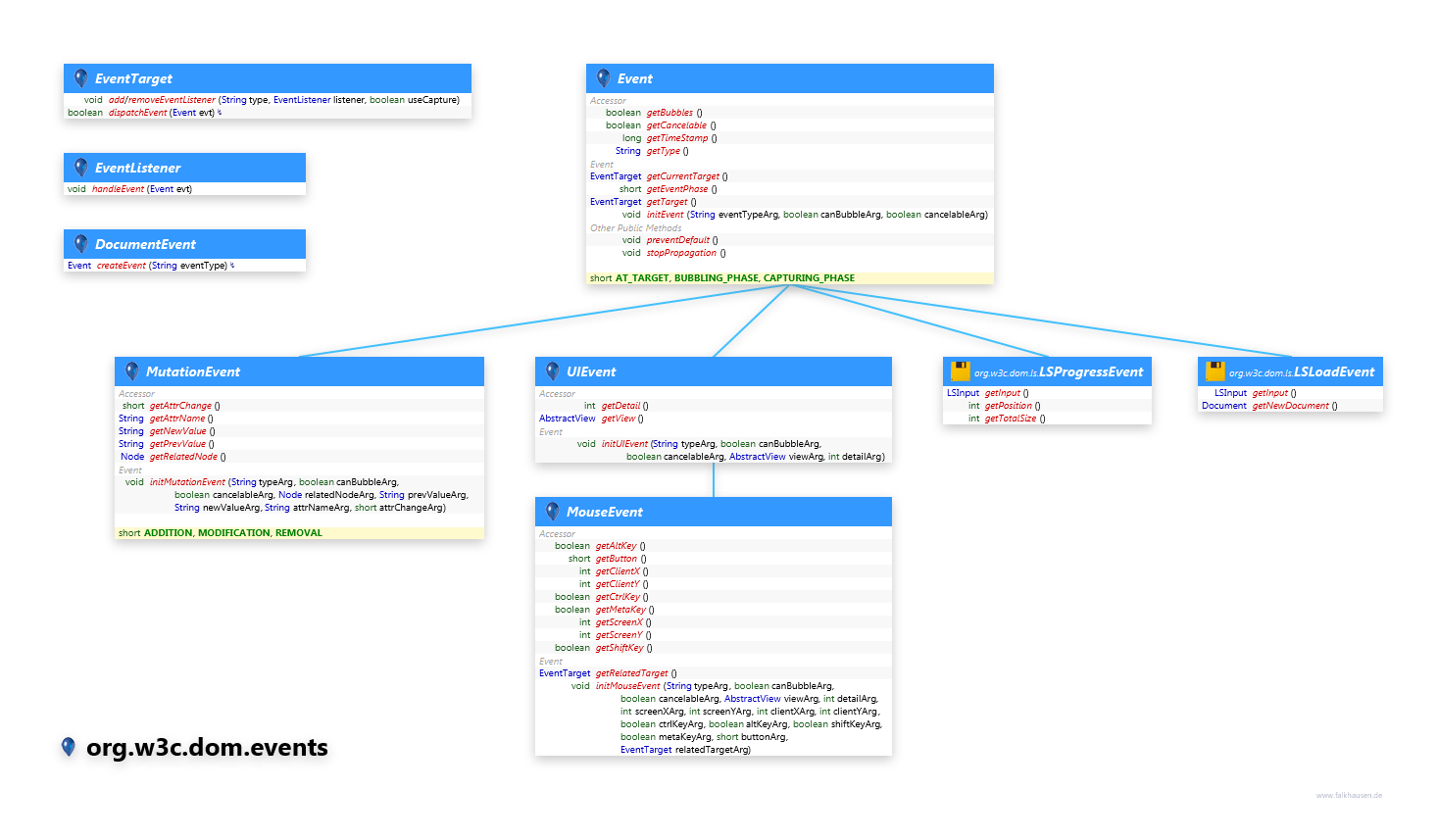 org.w3c.dom.events Event class diagram and api documentation for Java 7