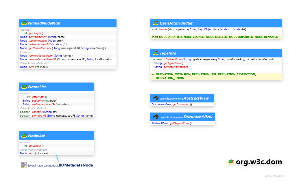 org.w3c.dom Node Support class diagram and api documentation for Java 7