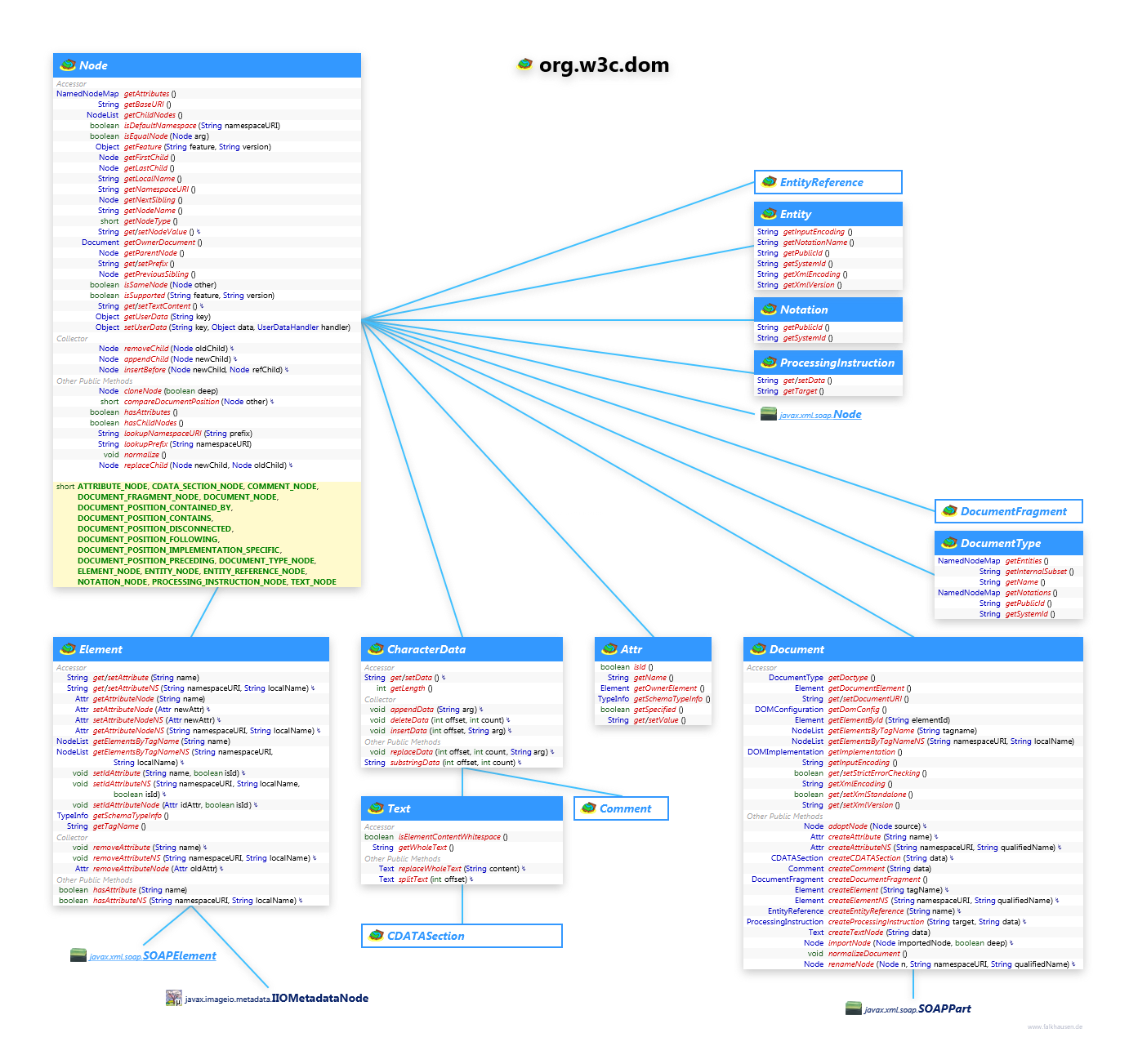 org.w3c.dom Node class diagram and api documentation for Java 7