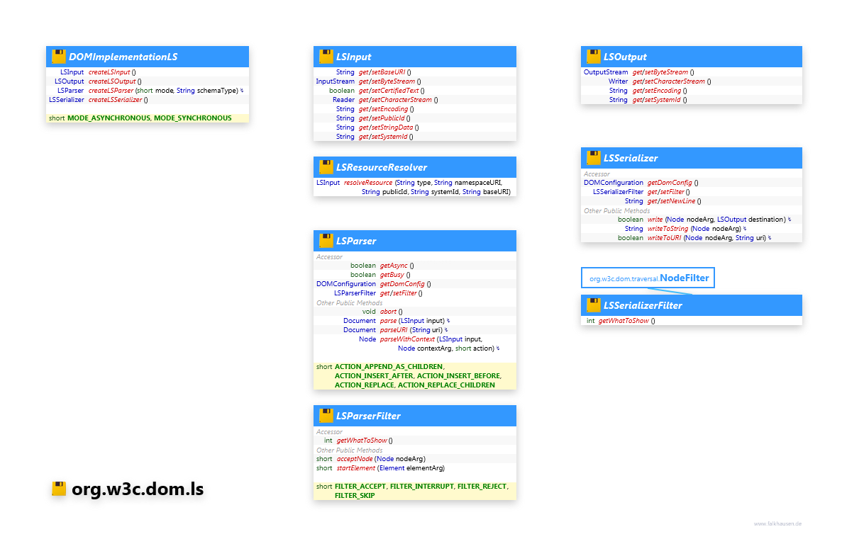 org.w3c.dom.ls class diagram and api documentation for Java 7