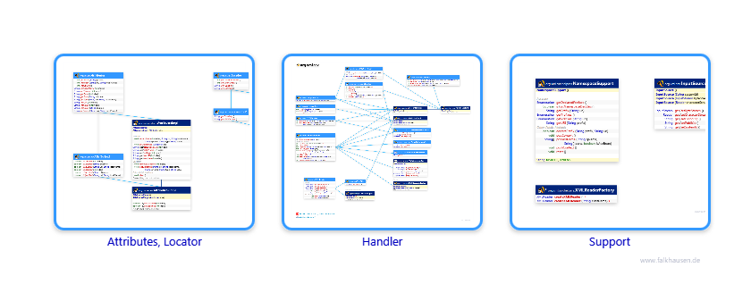 org.xml class diagrams and api documentations for Java 7