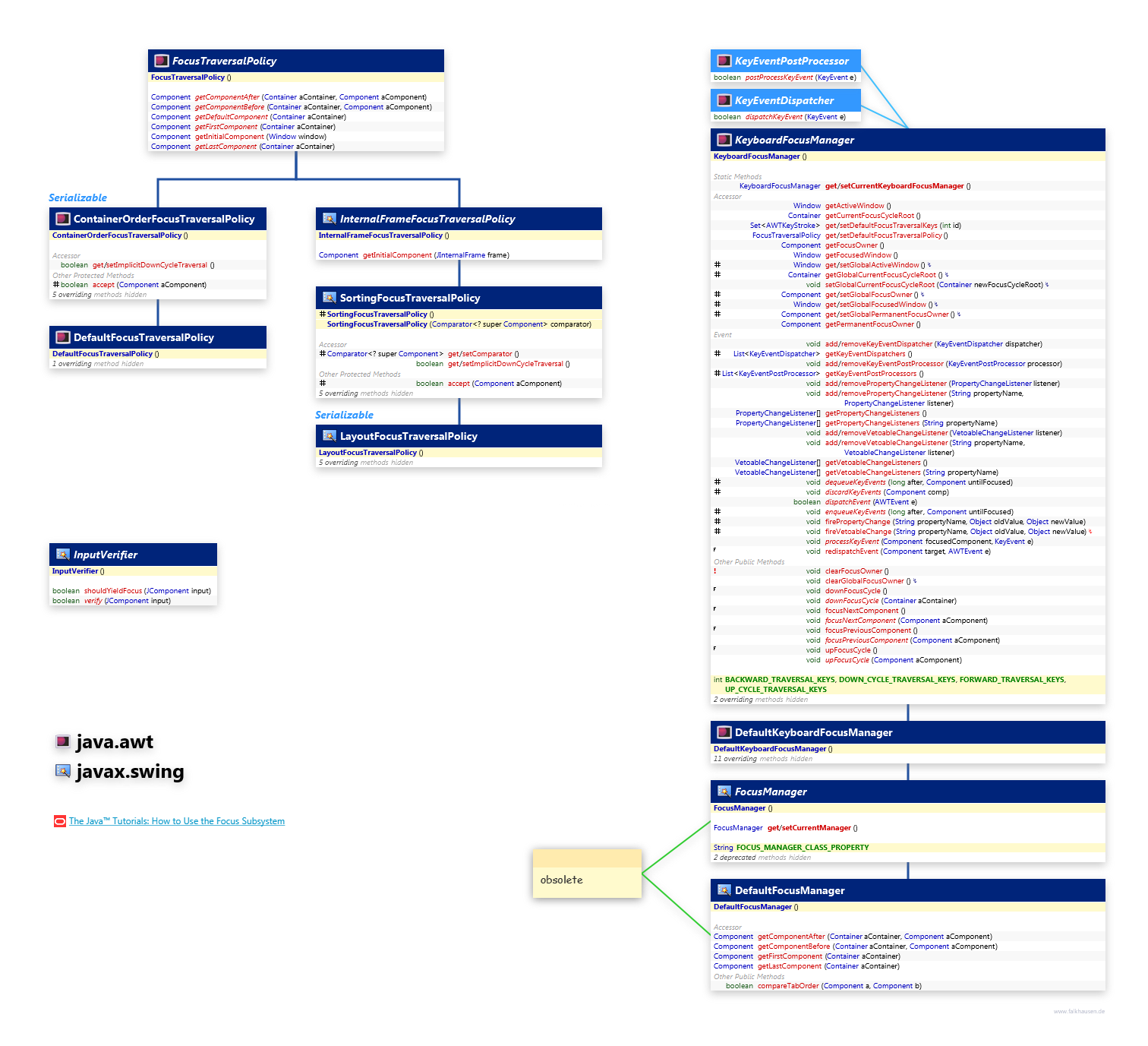 java.awt javax.swing Focus class diagram and api documentation for Java 8