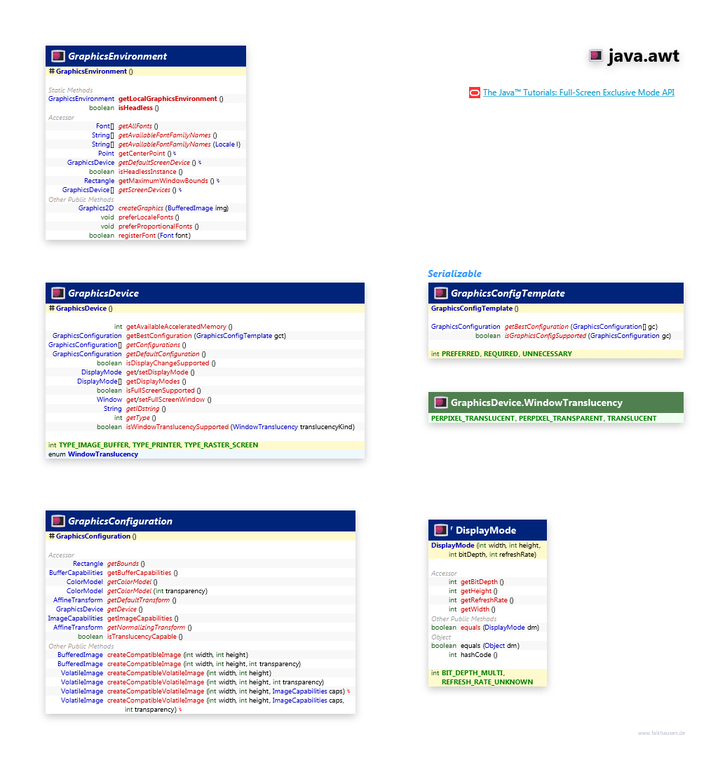 java.awt GraphicsDevice class diagram and api documentation for Java 8