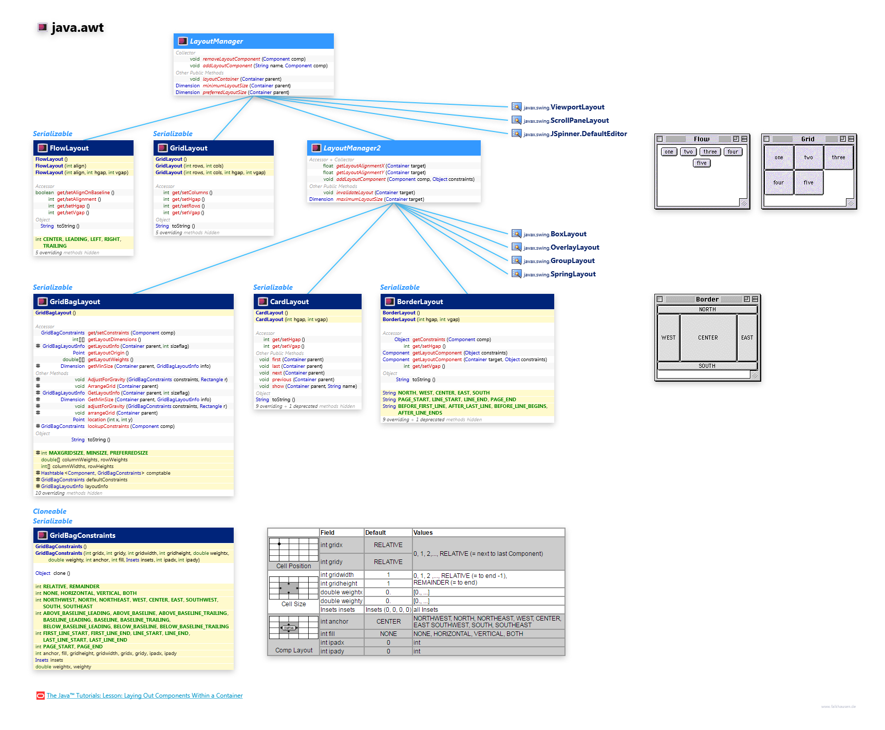 java.awt LayoutManager class diagram and api documentation for Java 8