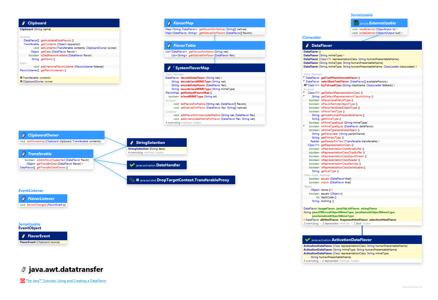 java.awt.datatransfer class diagram and api documentation for Java 8