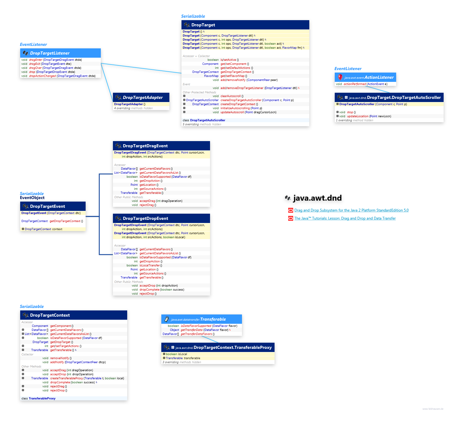 java.awt.dnd DropTarget class diagram and api documentation for Java 8