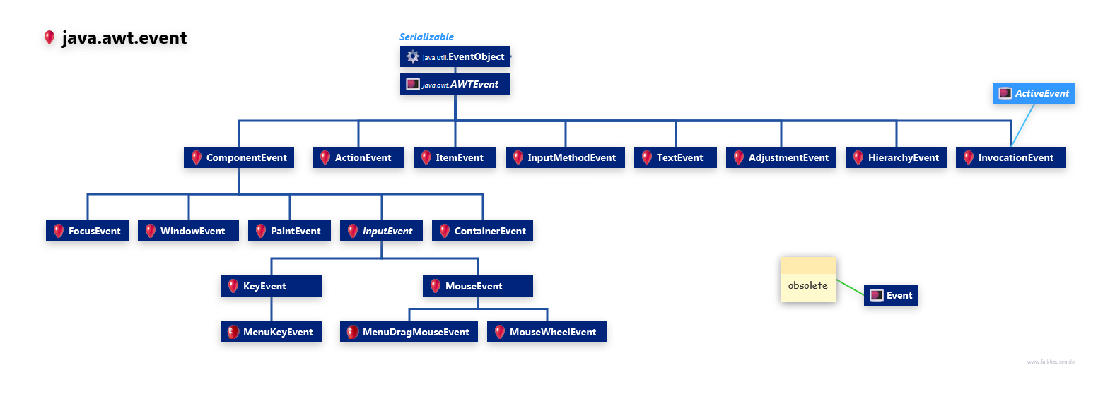 java.awt.event Event Hierarchy class diagram and api documentation for Java 8