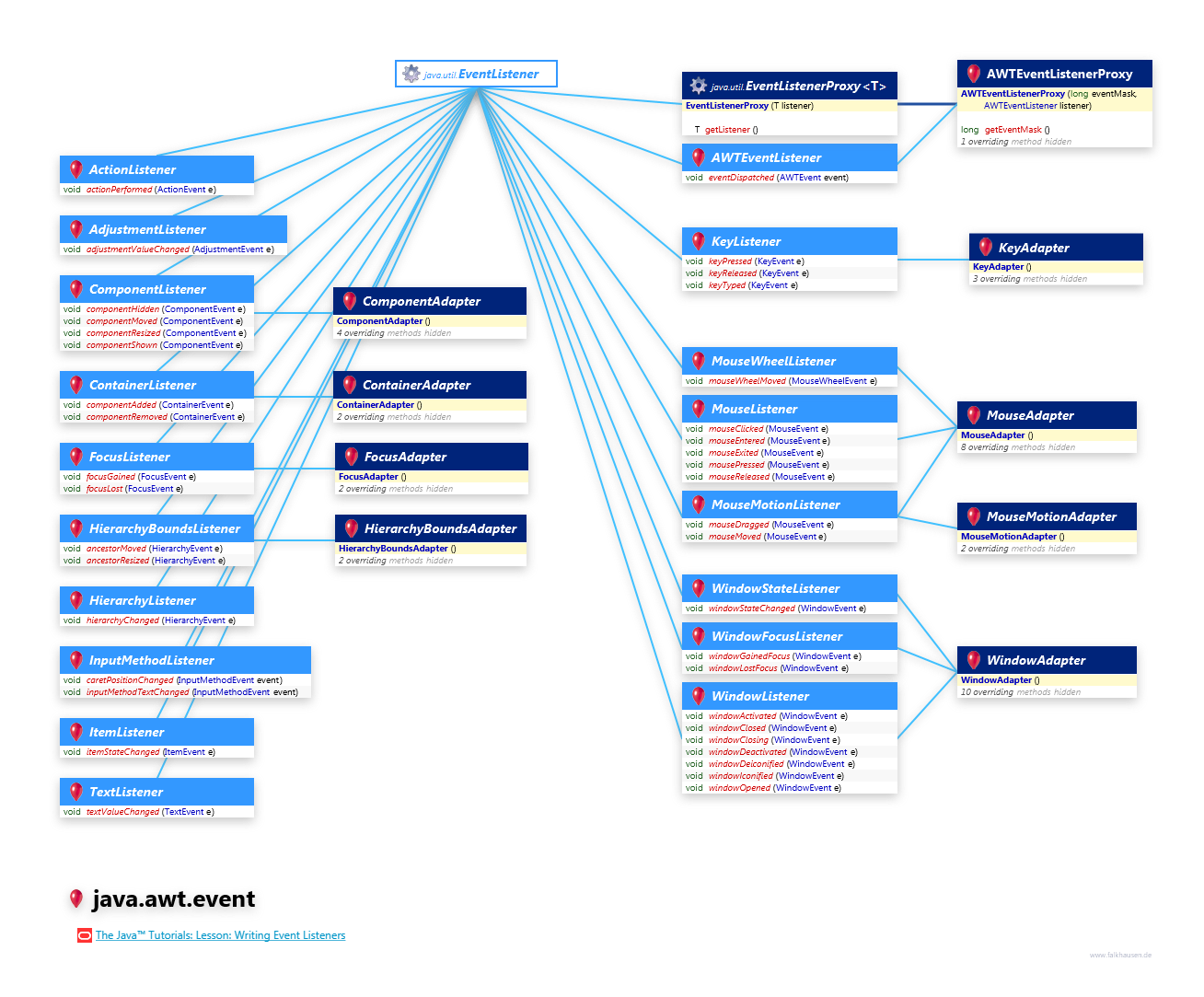 java.awt.event Listener class diagram and api documentation for Java 8