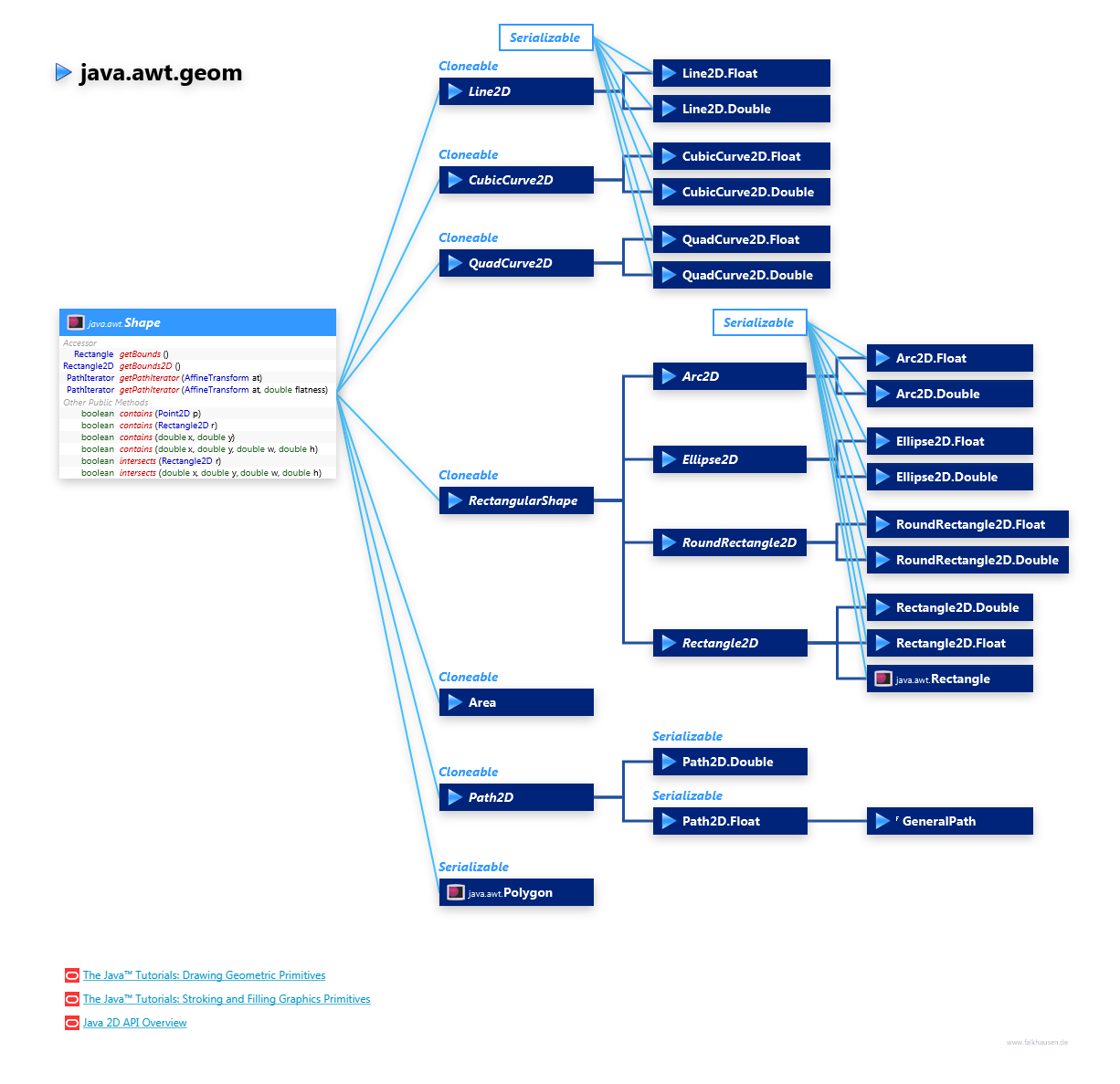 java.awt.geom Shape Hierarchy class diagram and api documentation for Java 8