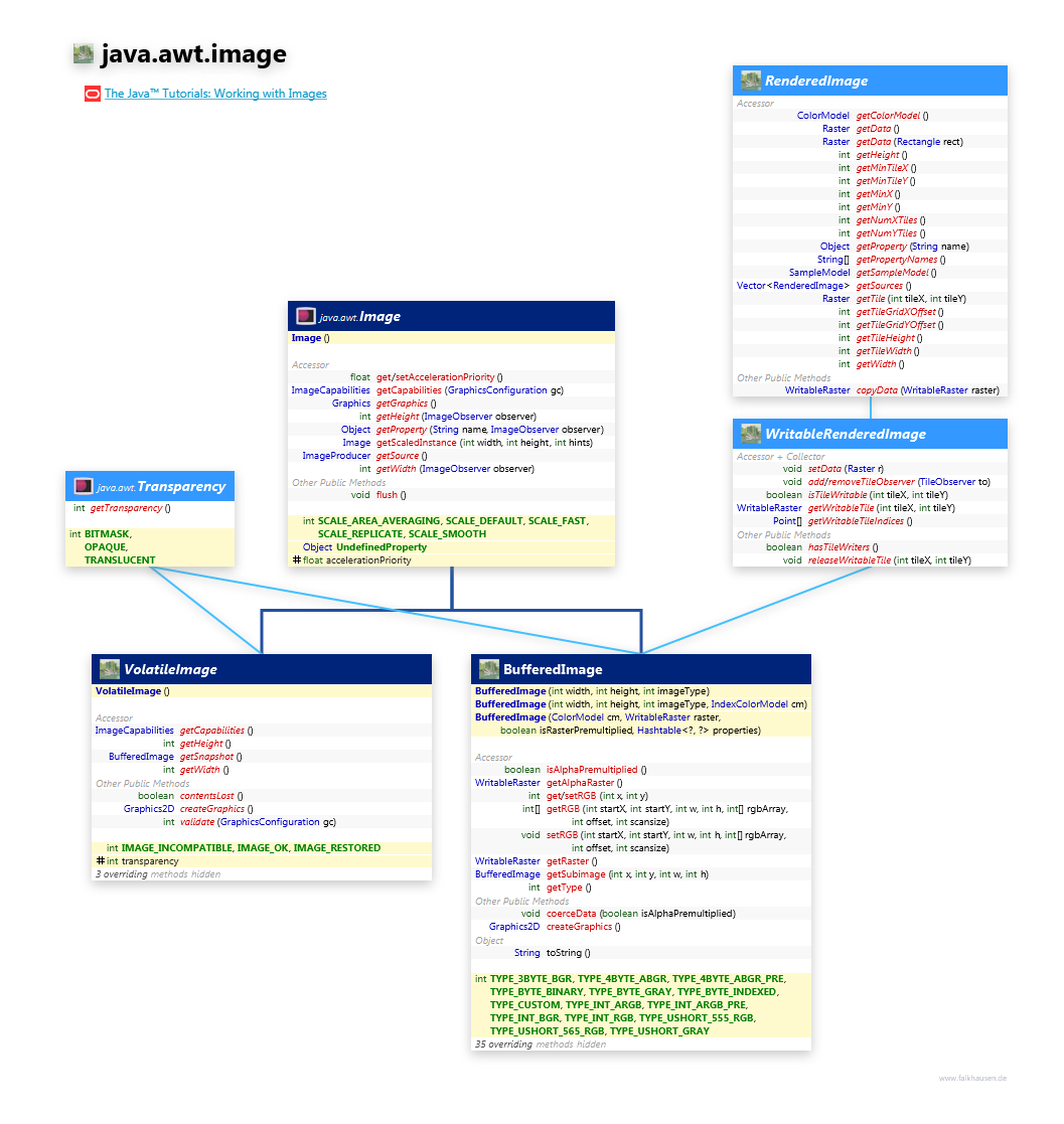 java.awt.image Image class diagram and api documentation for Java 8