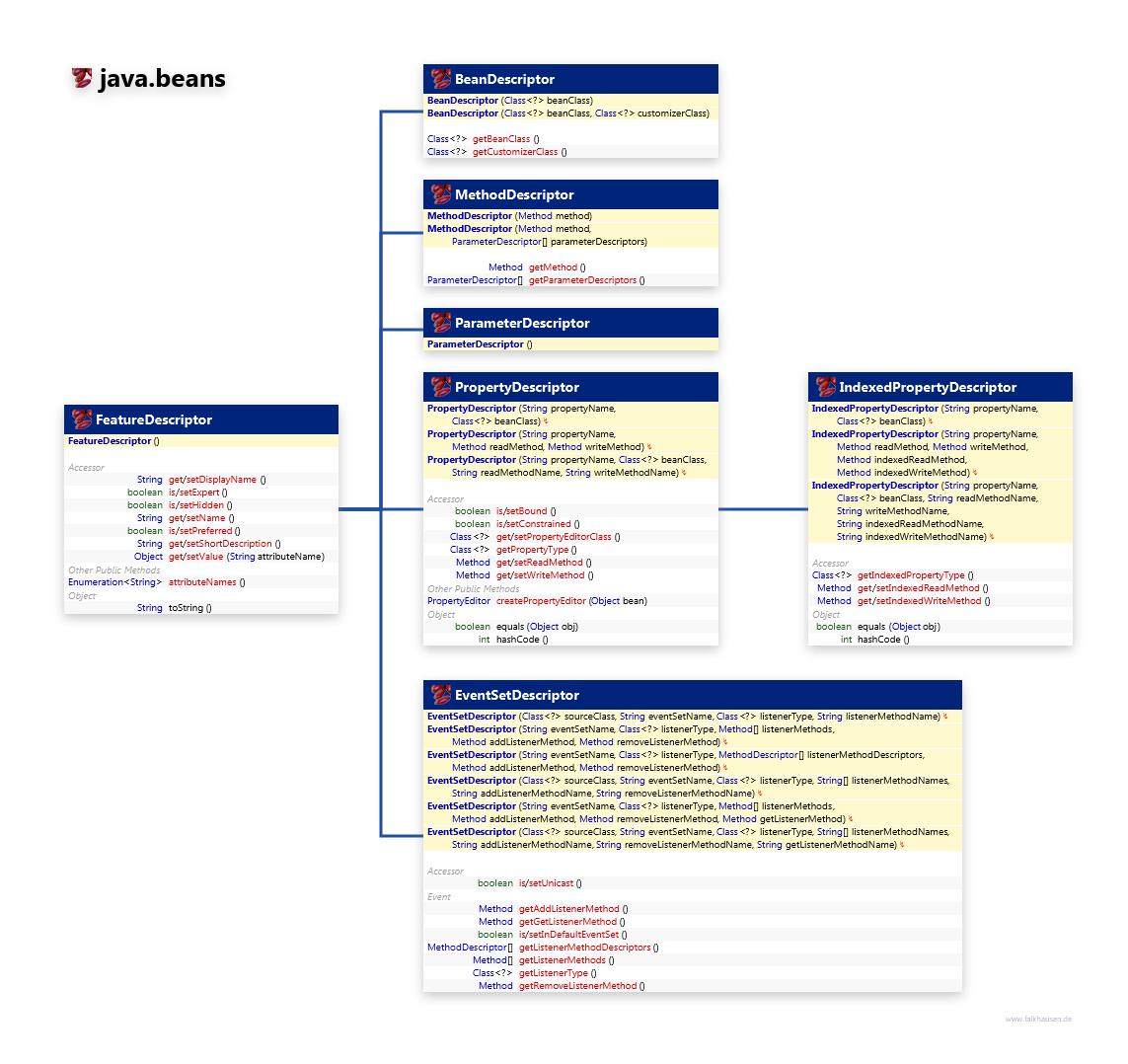 java.beans FeatureDescriptor class diagram and api documentation for Java 8