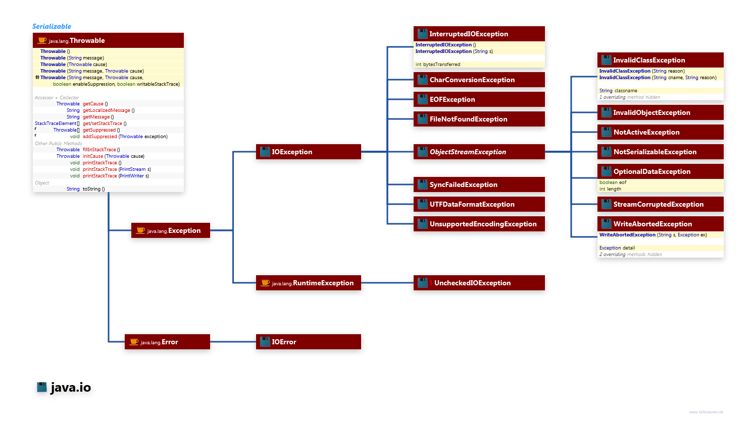 java.io Exceptions class diagram and api documentation for Java 8