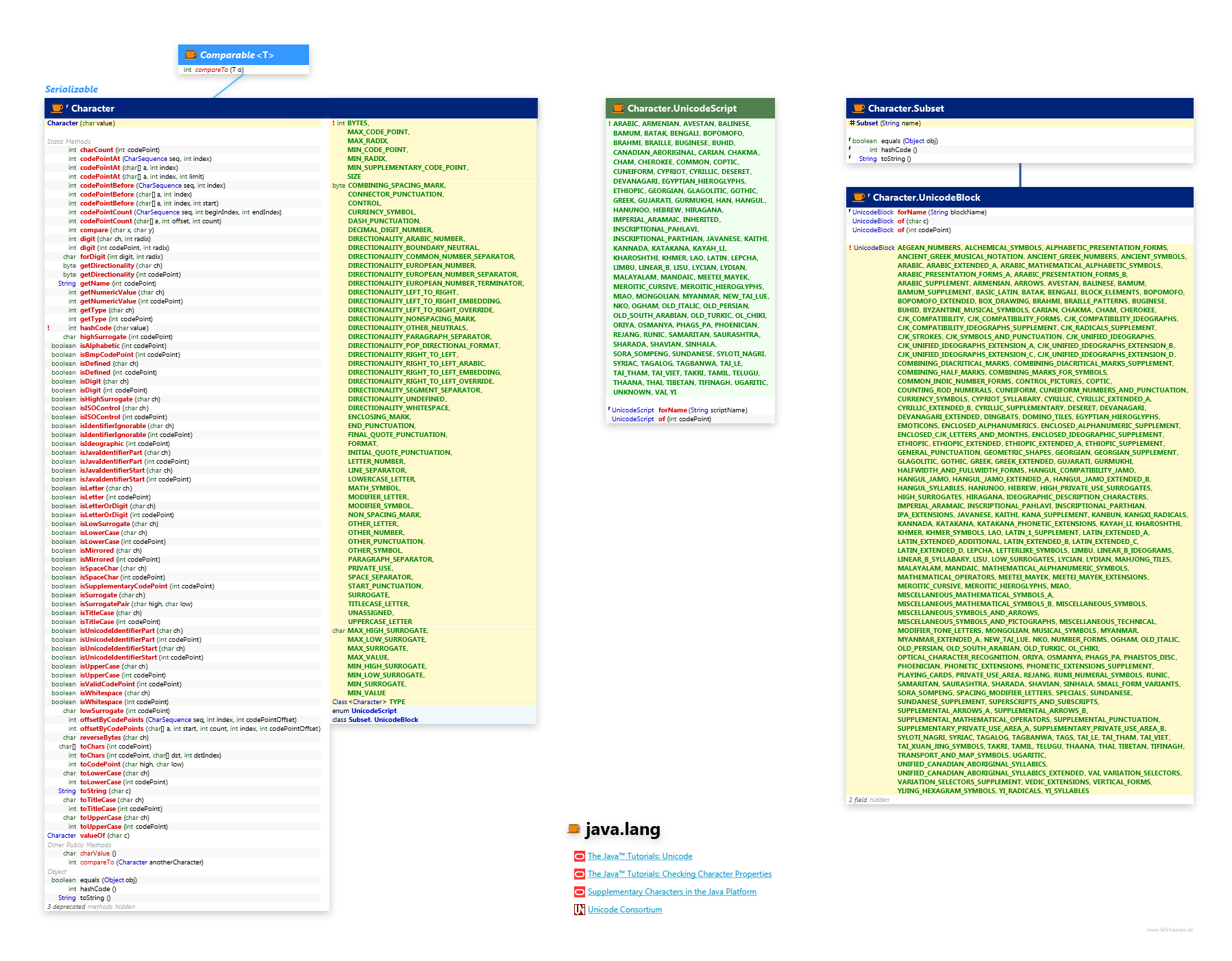 java.lang Character class diagram and api documentation for Java 8