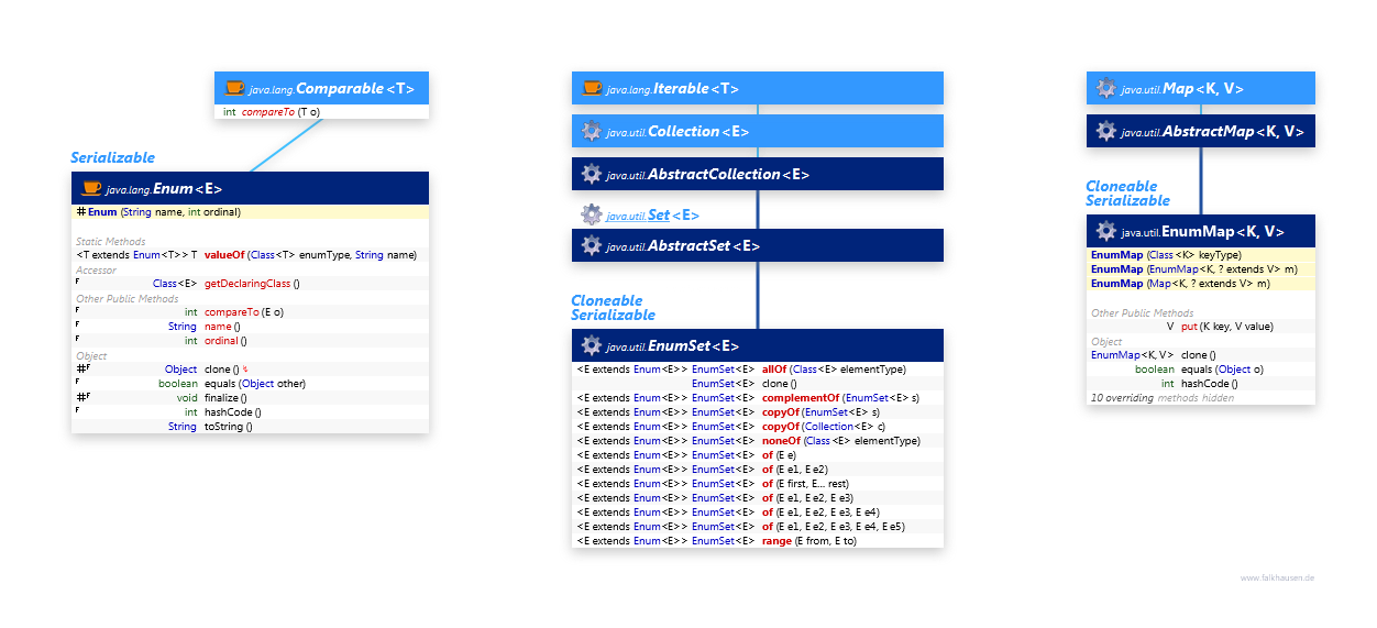 Enum class diagram and api documentation for Java 8