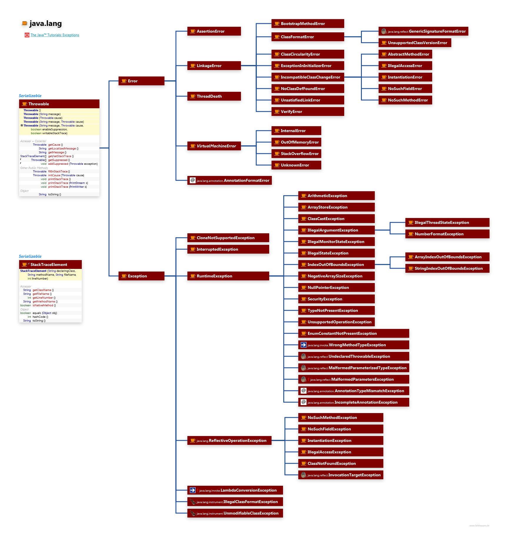 Part of Java exception tree  Download Scientific Diagram