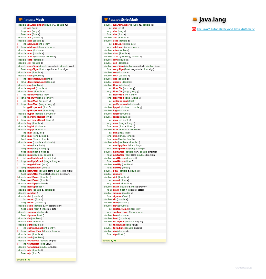 java.lang Math class diagram and api documentation for Java 8