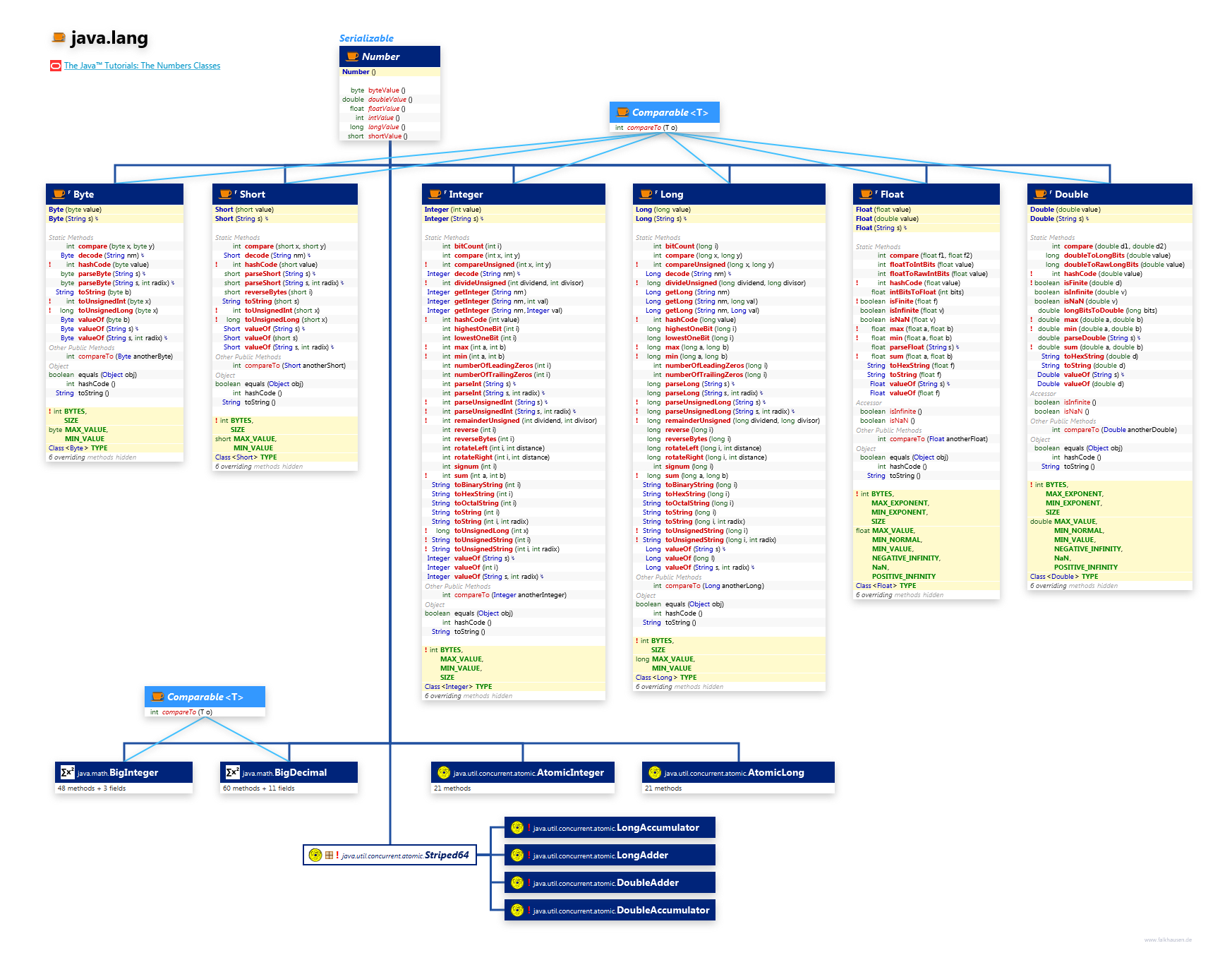 java.lang Number class diagram and api documentation for Java 8