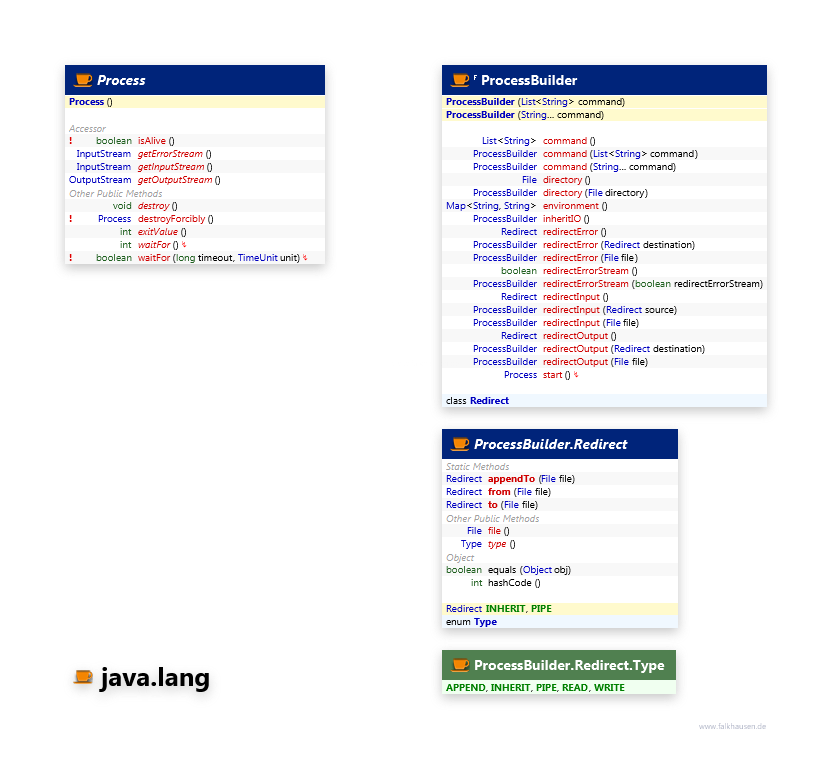 java.lang Process class diagram and api documentation for Java 8