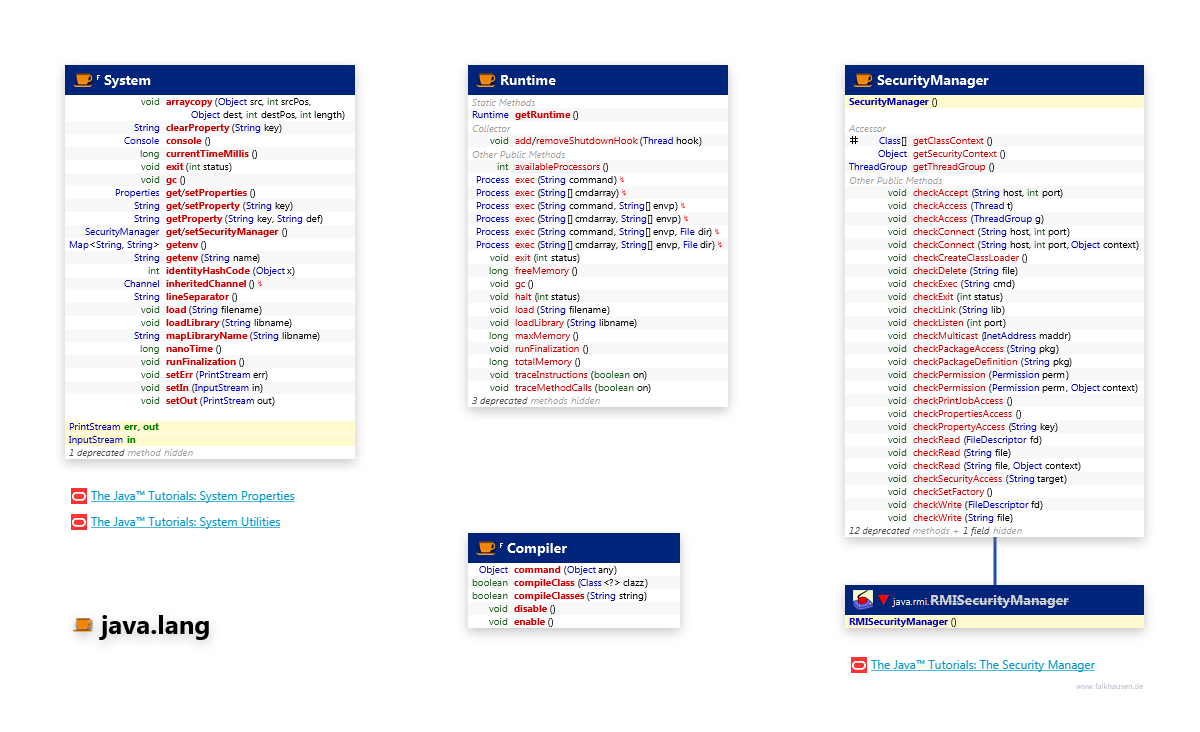 java.lang System class diagram and api documentation for Java 8