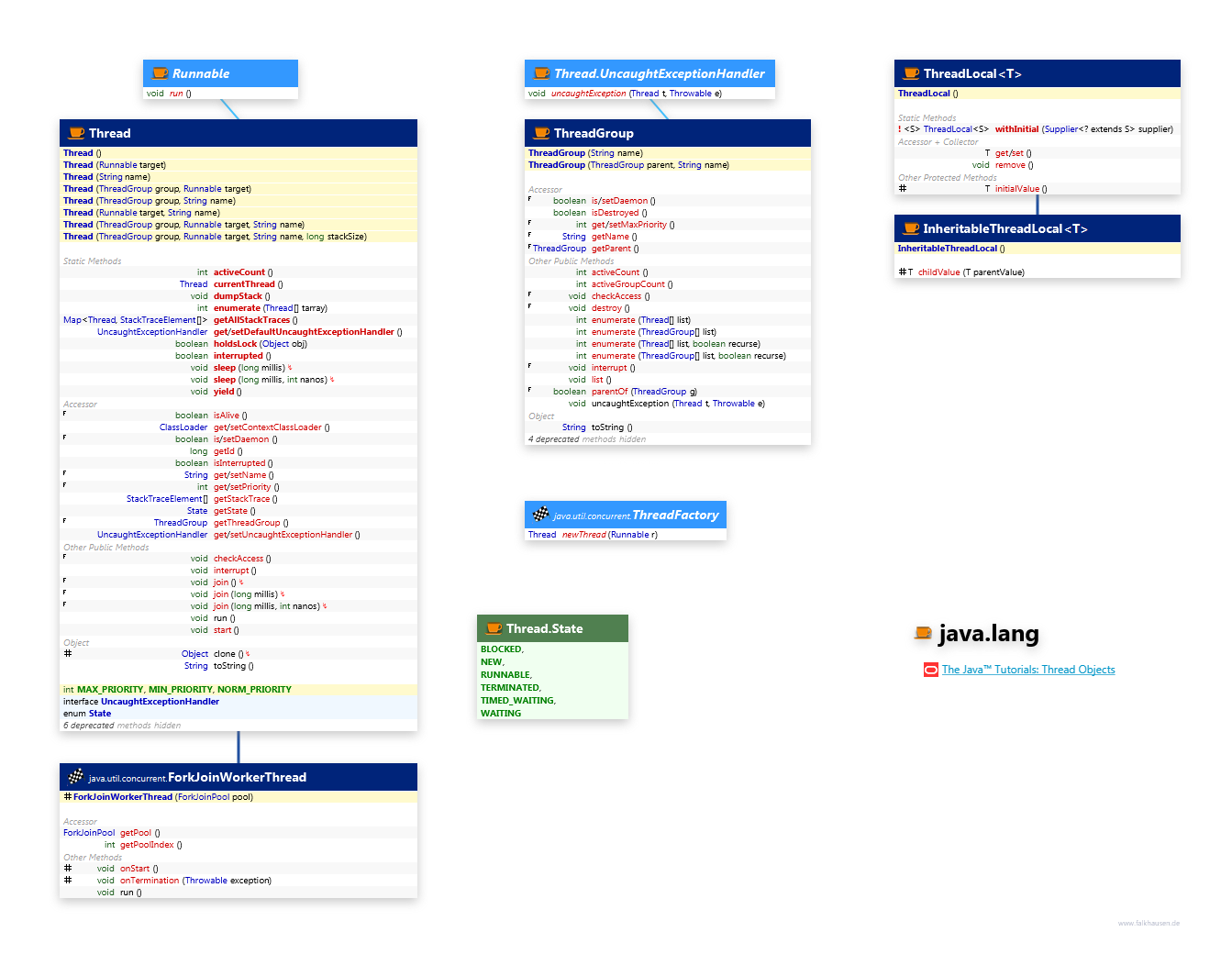 java.lang Thread class diagram and api documentation for Java 8