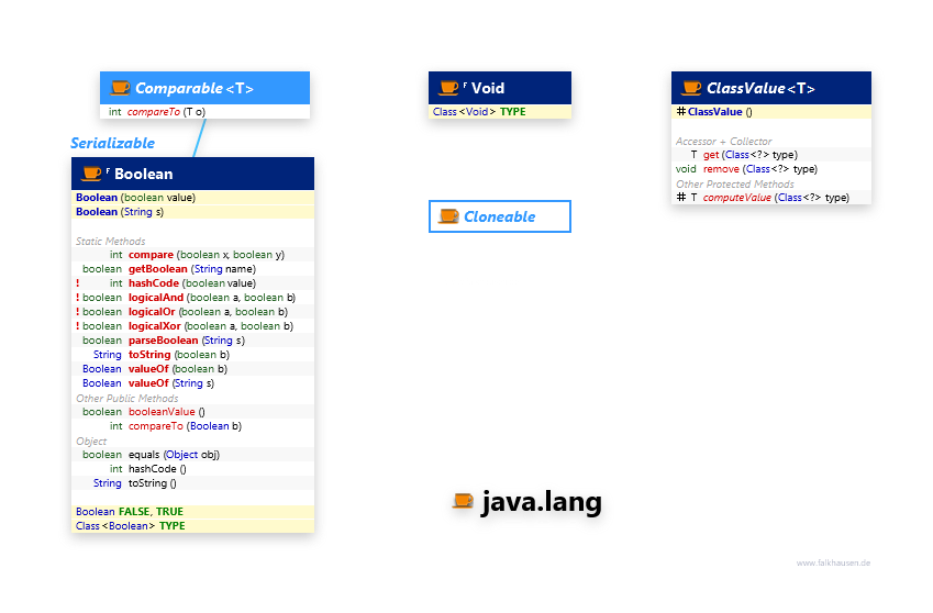 java.lang Types class diagram and api documentation for Java 8