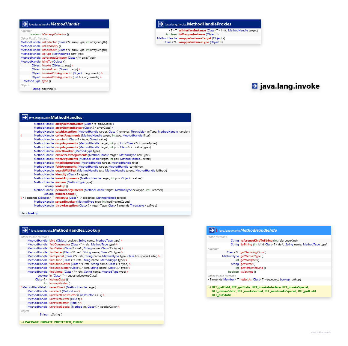 java.lang.invoke MethodHandle class diagram and api documentation for Java 8