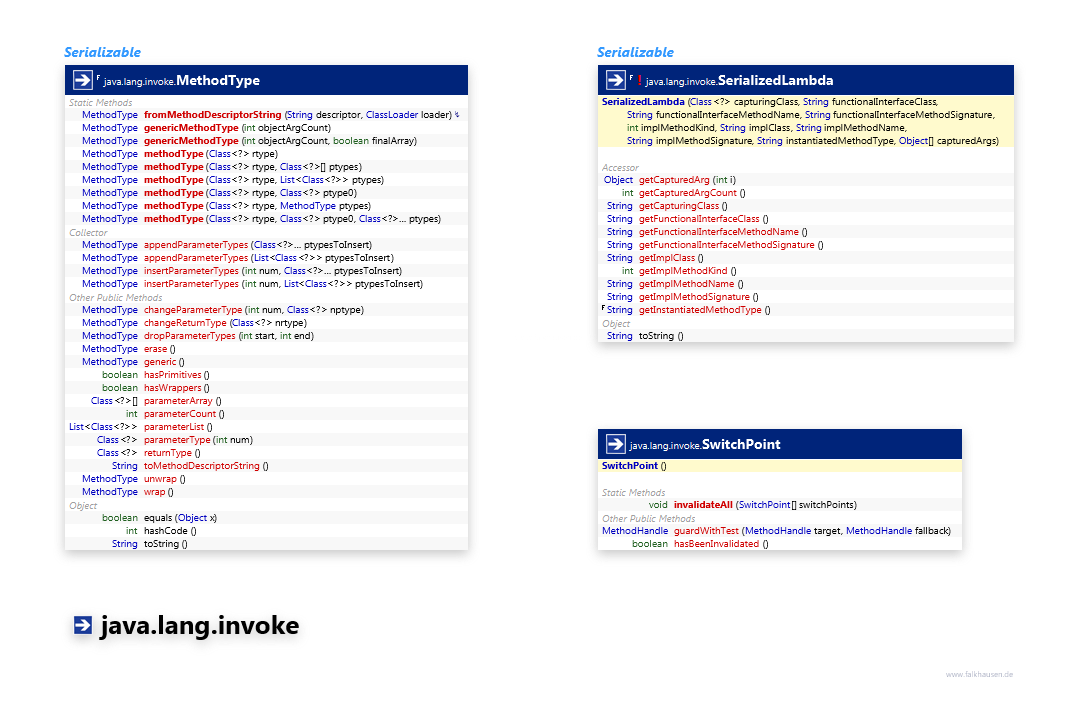 java.lang.invoke Misc class diagram and api documentation for Java 8