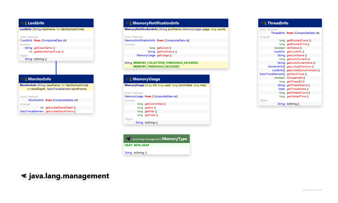 java.lang.management Info class diagram and api documentation for Java 8