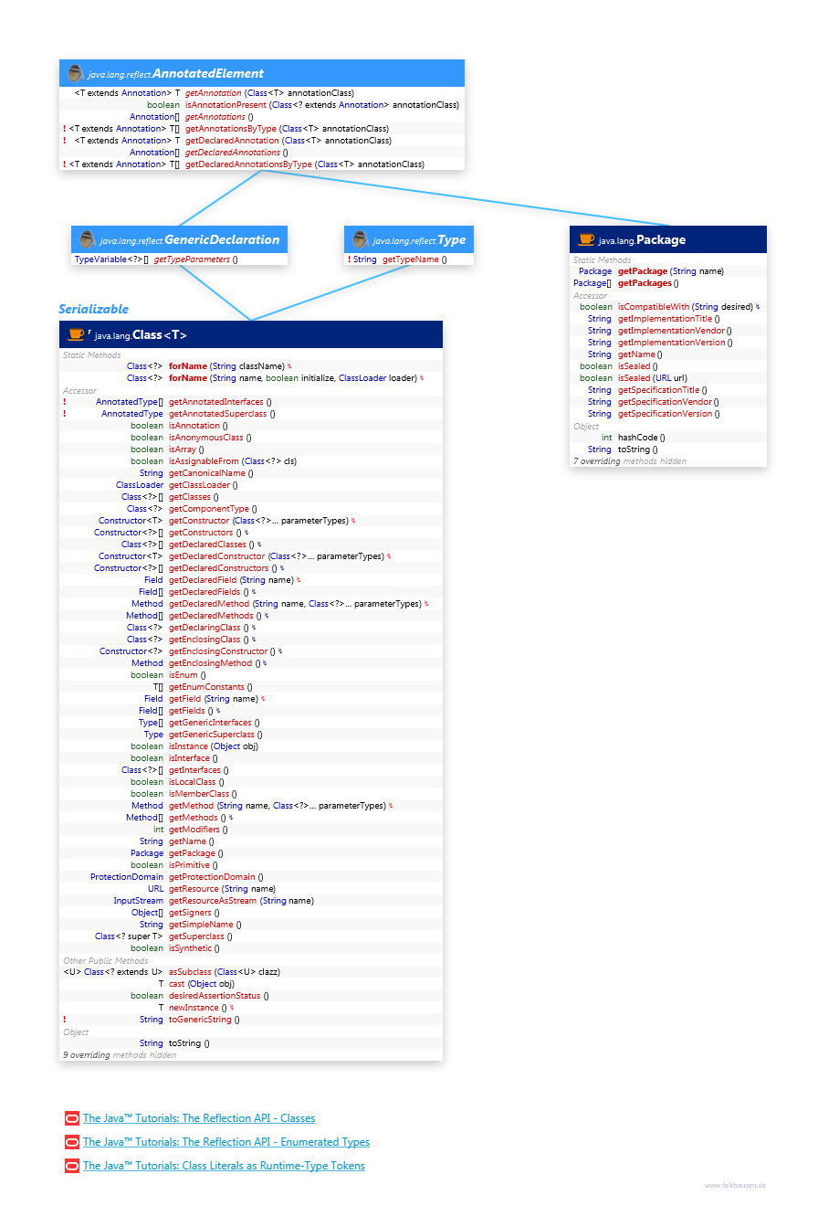 Class, Package class diagram and api documentation for Java 8