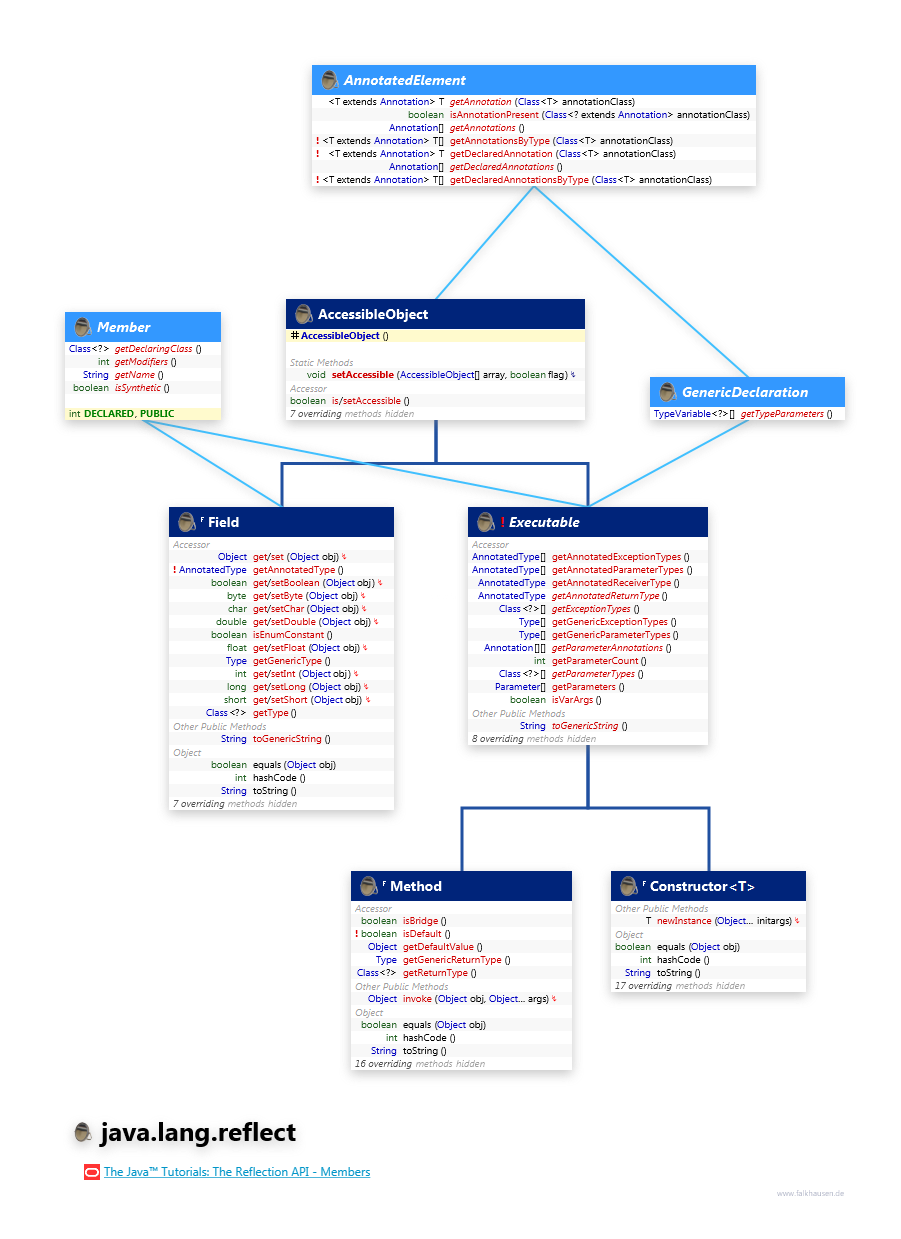 java.lang.reflect Member class diagram and api documentation for Java 8