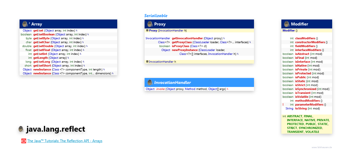 java.lang.reflect Misc class diagram and api documentation for Java 8