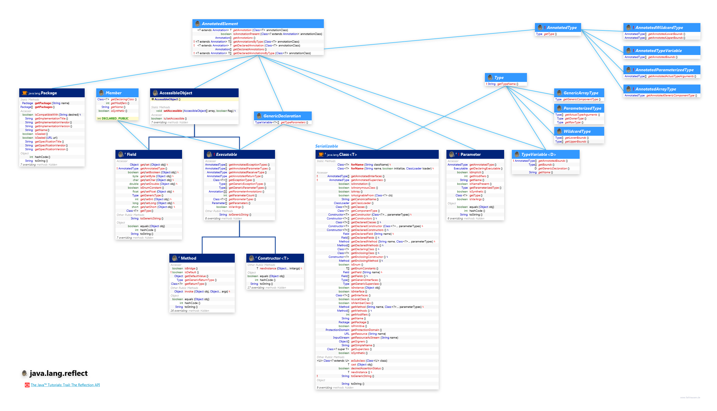 java.lang.reflect Reflection Hierarchy Expanded class diagram and api documentation for Java 8