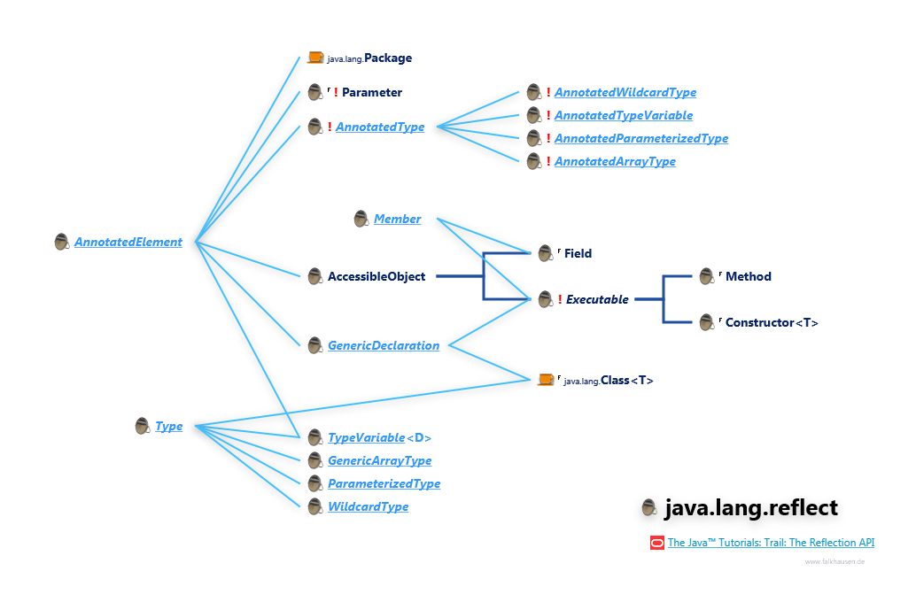 java.lang.reflect Reflection Hierarchy class diagram and api documentation for Java 8