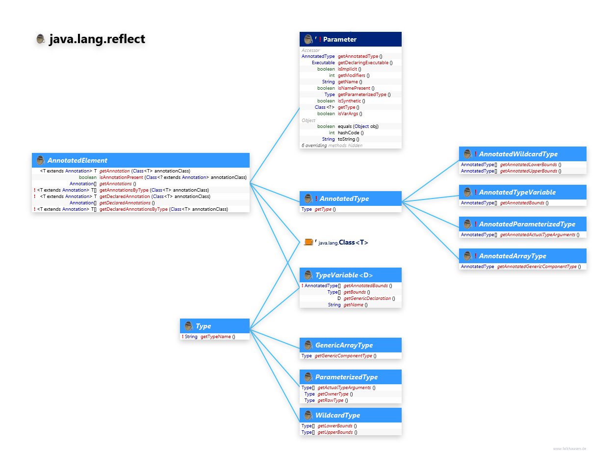 java.lang.reflect Type class diagram and api documentation for Java 8