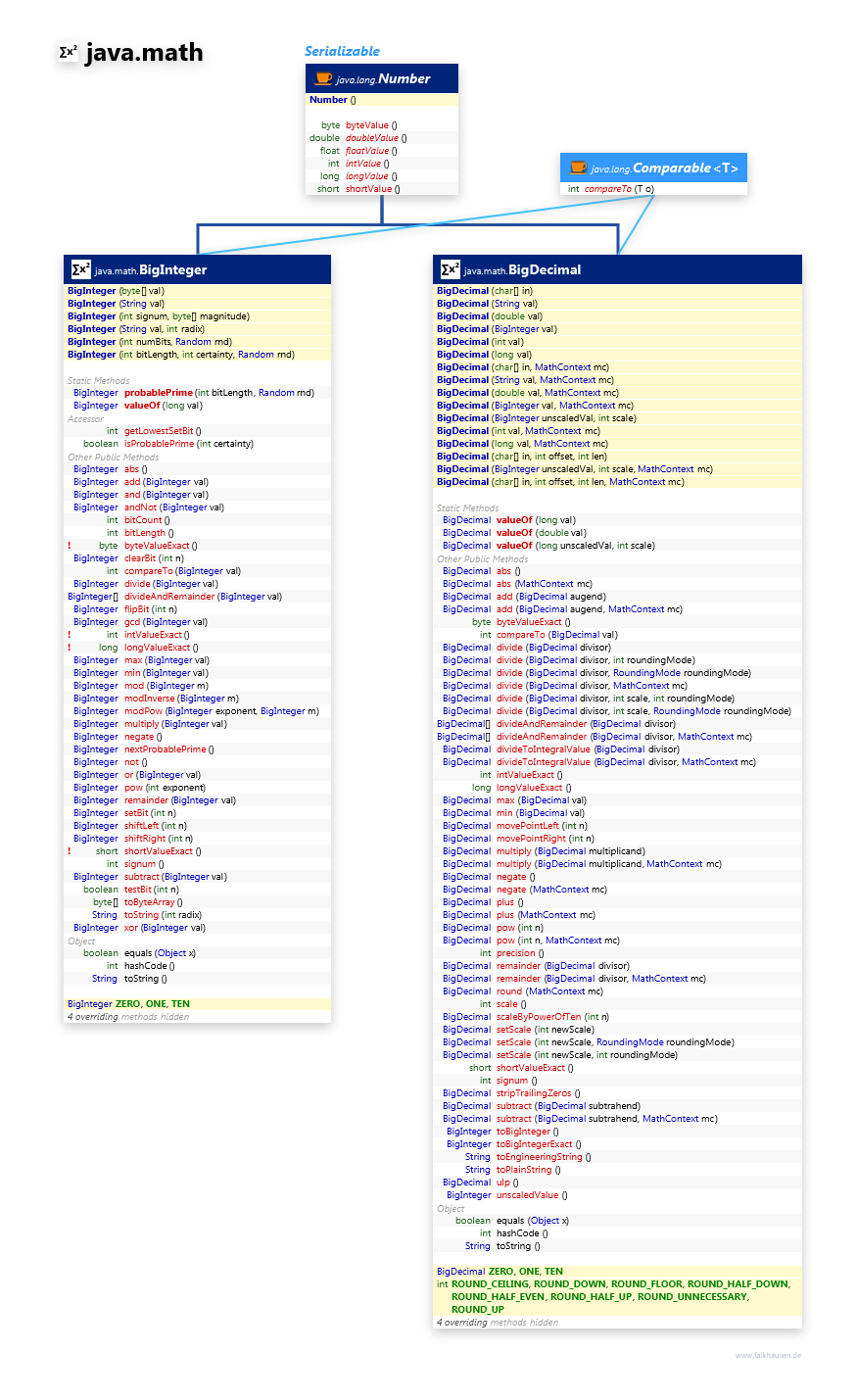 java.math BigInteger, BigDecimal class diagram and api documentation for Java 8