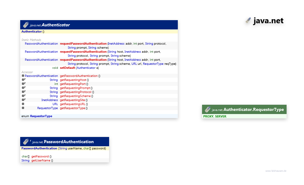 java.net Authenticate class diagram and api documentation for Java 8