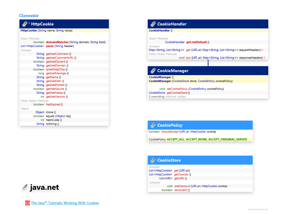 java.net Cookie class diagram and api documentation for Java 8