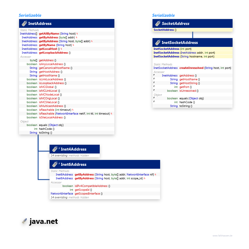 java.net InetAddress class diagram and api documentation for Java 8