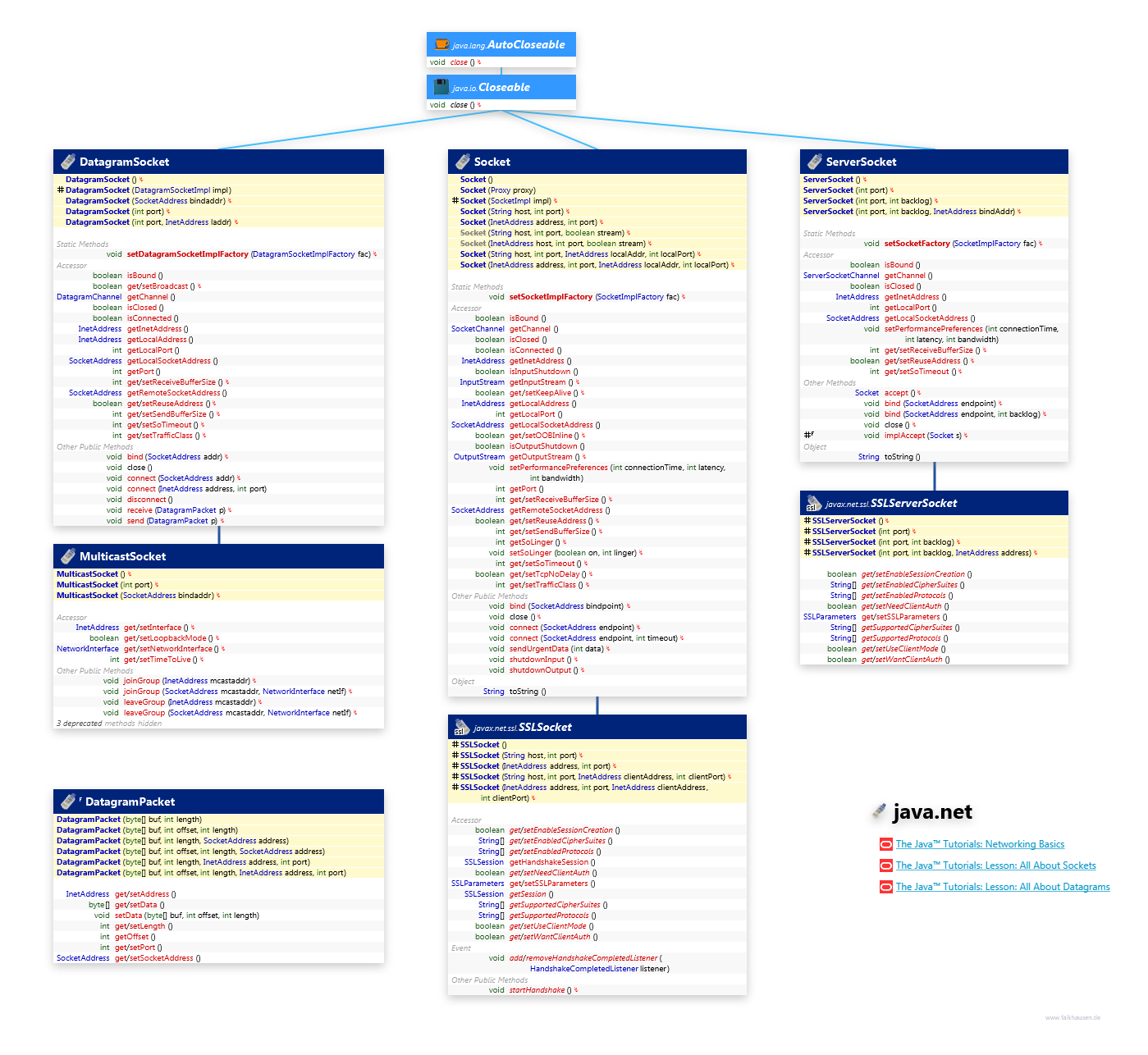 java.net Socket class diagram and api documentation for Java 8