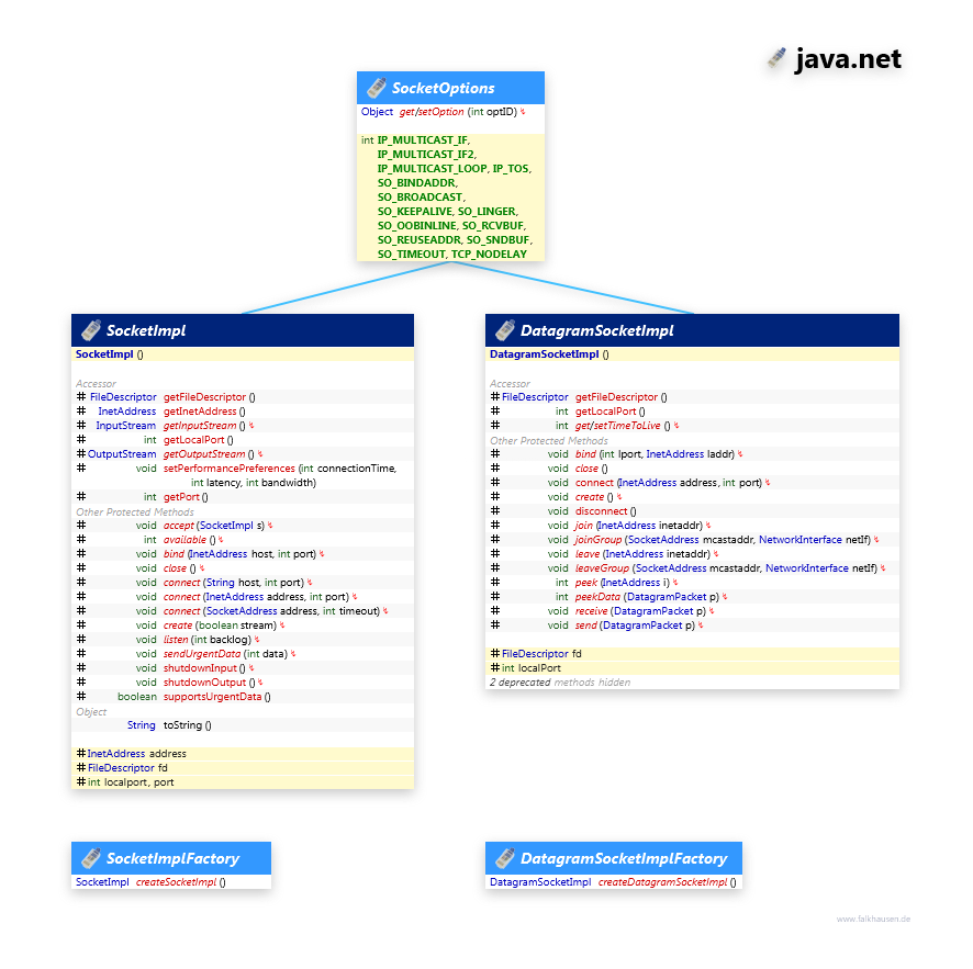 java.net SocketImpl class diagram and api documentation for Java 8