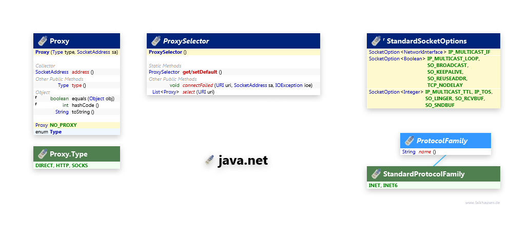 java.net Support class diagram and api documentation for Java 8