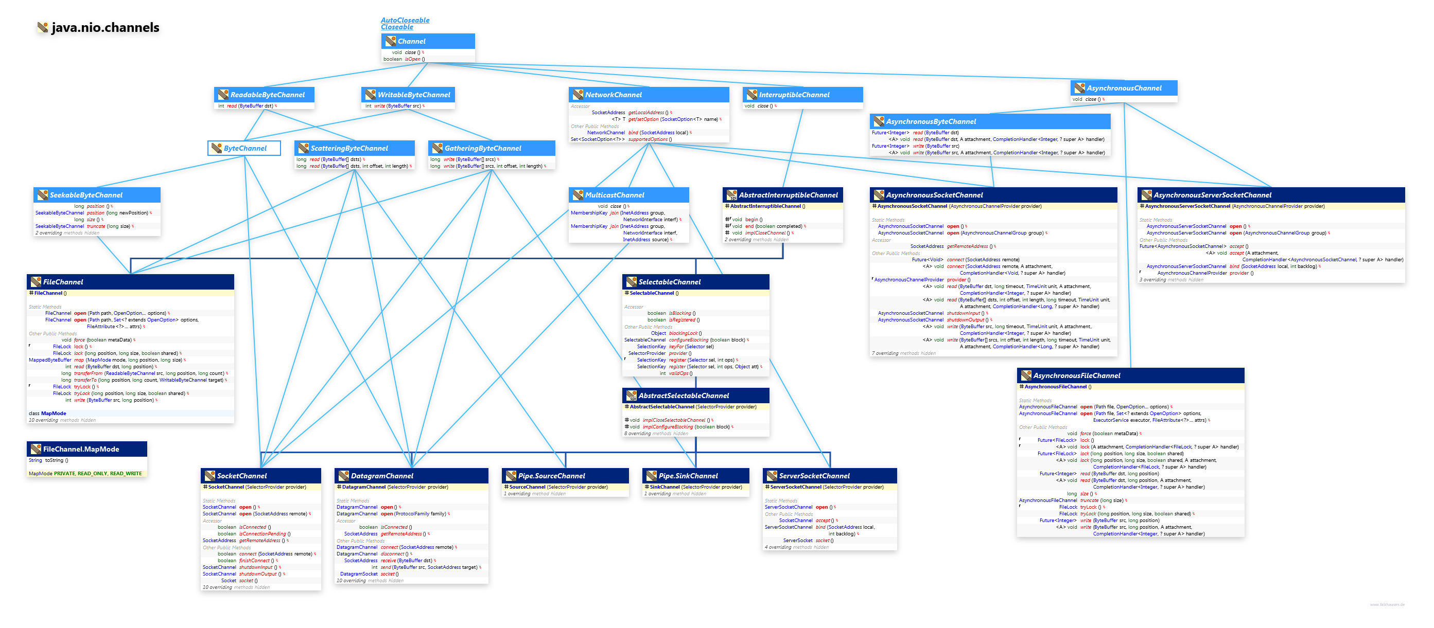 java.nio.channels Channel Hierarchy Expanded class diagram and api documentation for Java 8