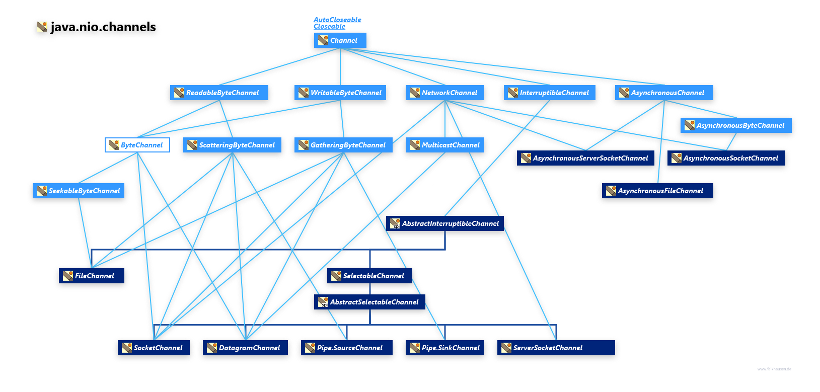 java.nio.channels Channel Hierarchy class diagram and api documentation for Java 8