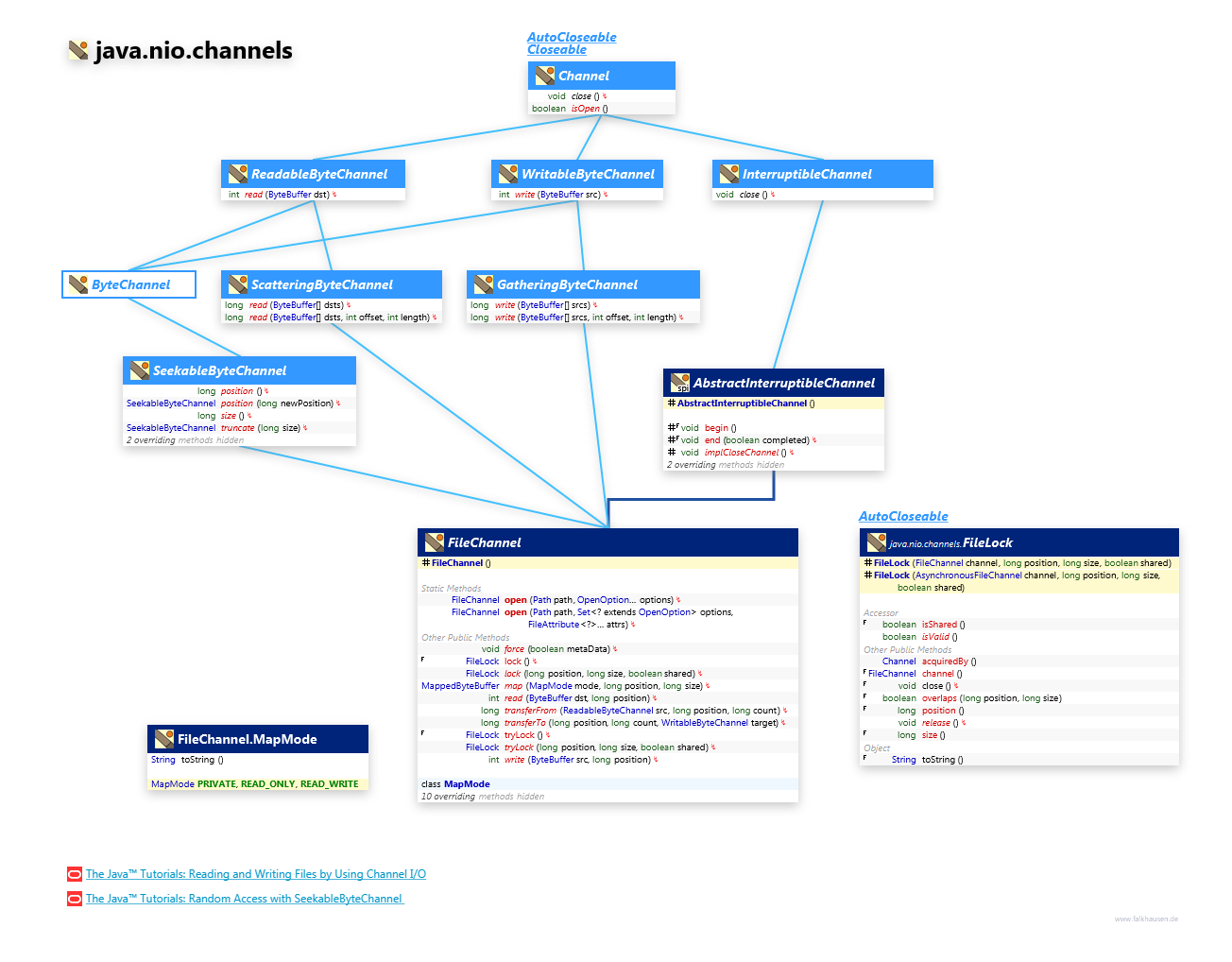 Java nio file. Иерархия Nio java. Java Nio классы. Java Nio Hierarchy. Io Nio java.