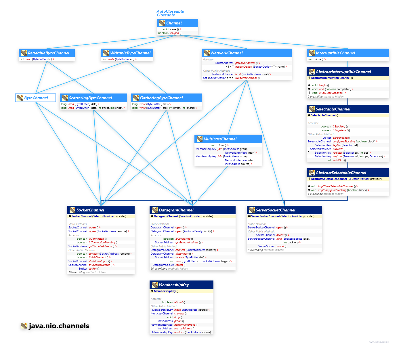 java.nio.channels SocketChannel class diagram and api documentation for Java 8