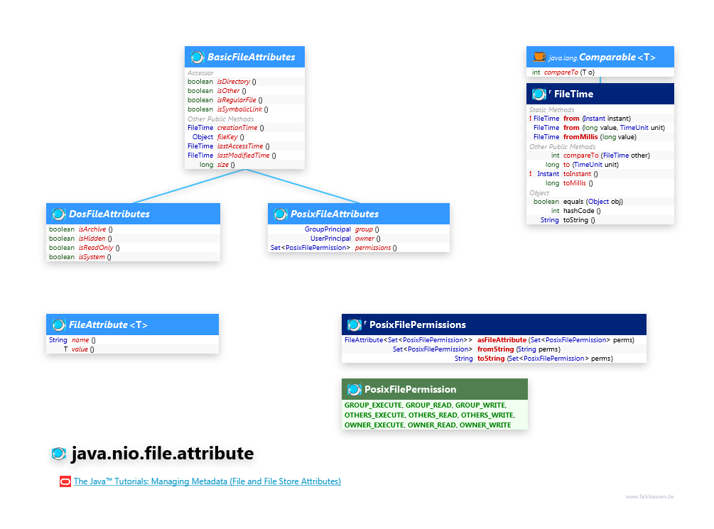 java.nio.file.attribute Attribute class diagram and api documentation for Java 8