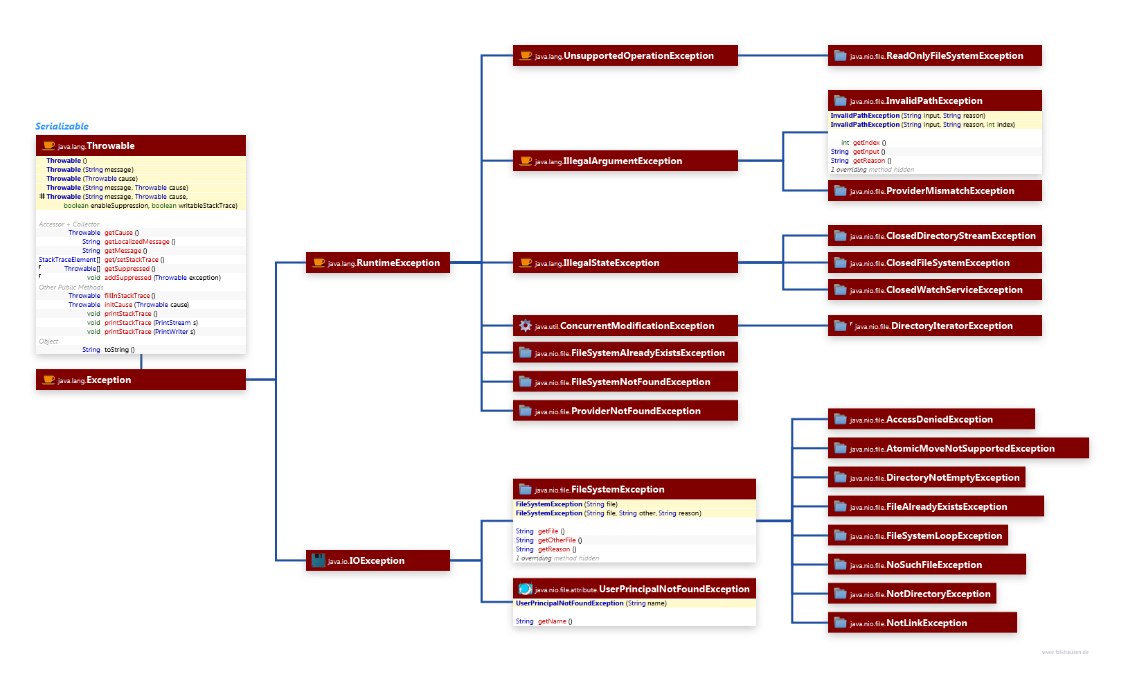 Java net io